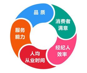 構(gòu)筑標(biāo)準(zhǔn)客服體系 驅(qū)動房產(chǎn)經(jīng)紀(jì)行業(yè)品質(zhì)升級與正循環(huán)